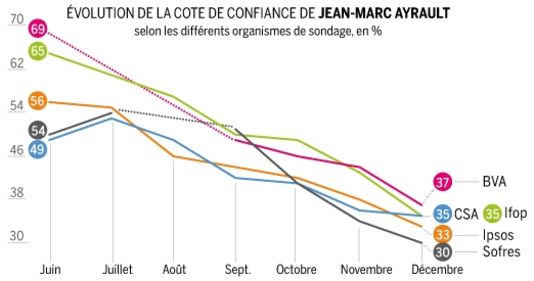 cote confiance Ayrault différents sondages juin-décembre 2012