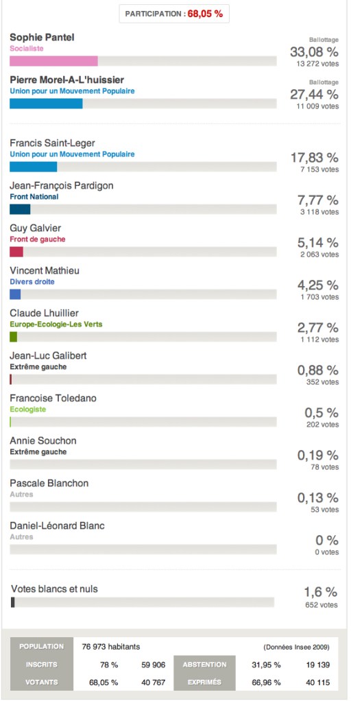 1er tour législatives Lozère 2012
