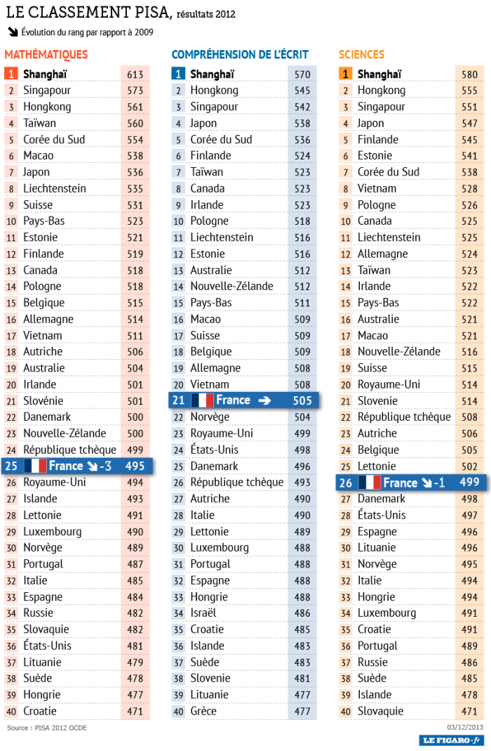 classement_pisa2012