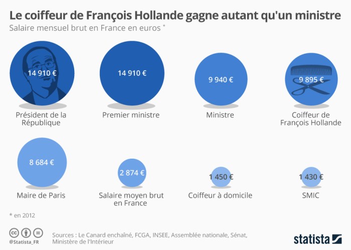Coiffeur-de-François-Hollande-autant-payé-quun-ministre-Crédits-Statista-CC-BY-NC-2.0